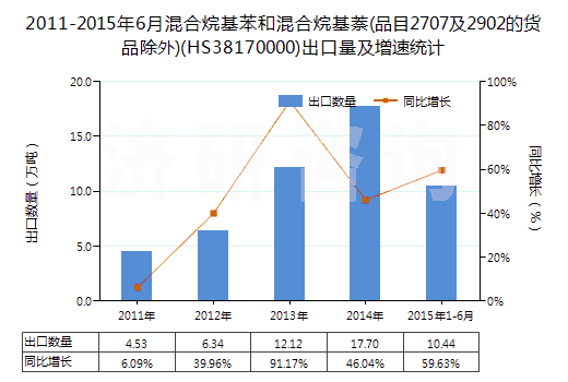 2011-2015年6月混合烷基苯和混合烷基萘(品目2707及2902的貨品除外)(HS38170000)出口量及增速統(tǒng)計